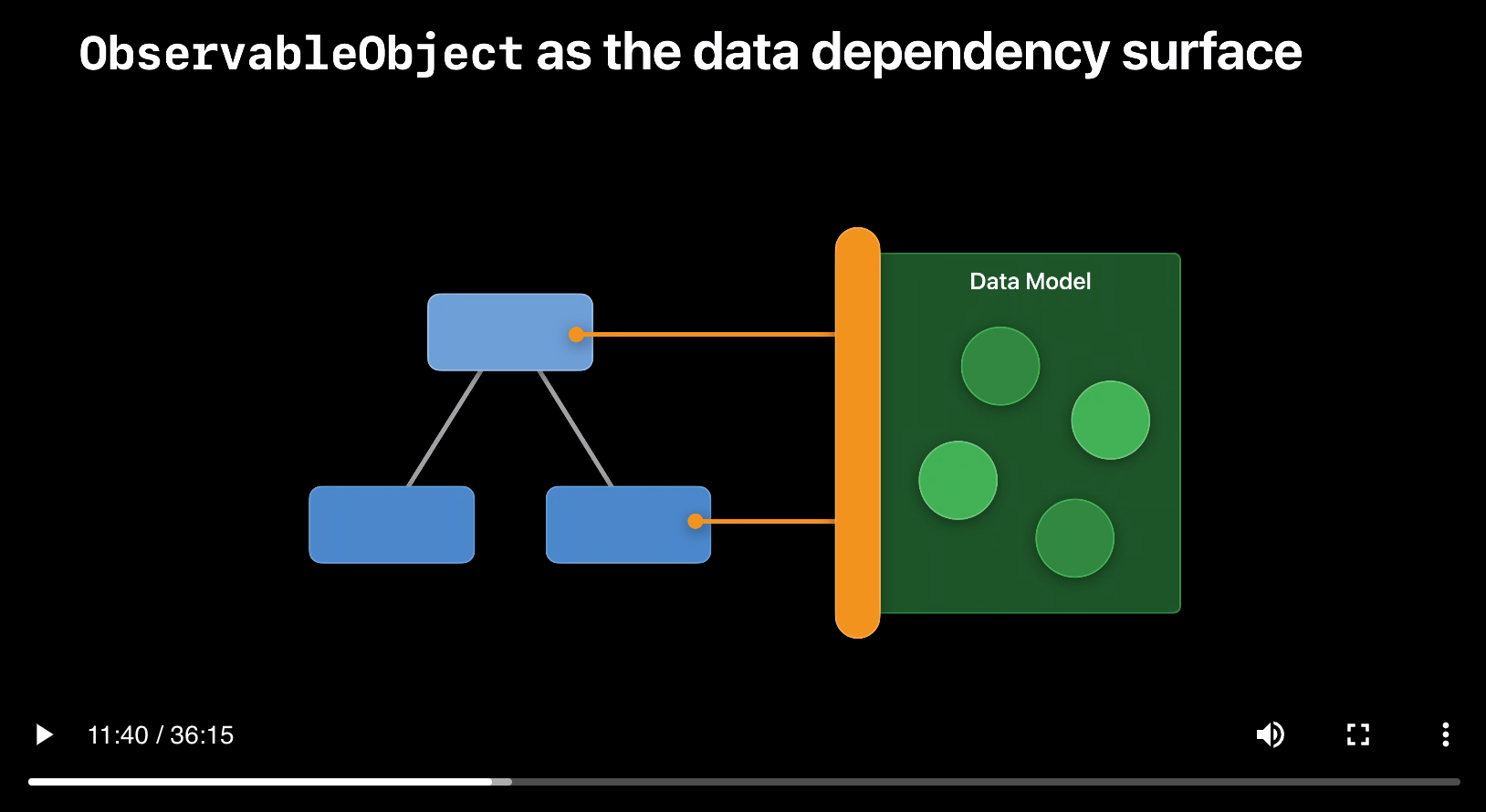 ObservableObject as the data dependency surface
