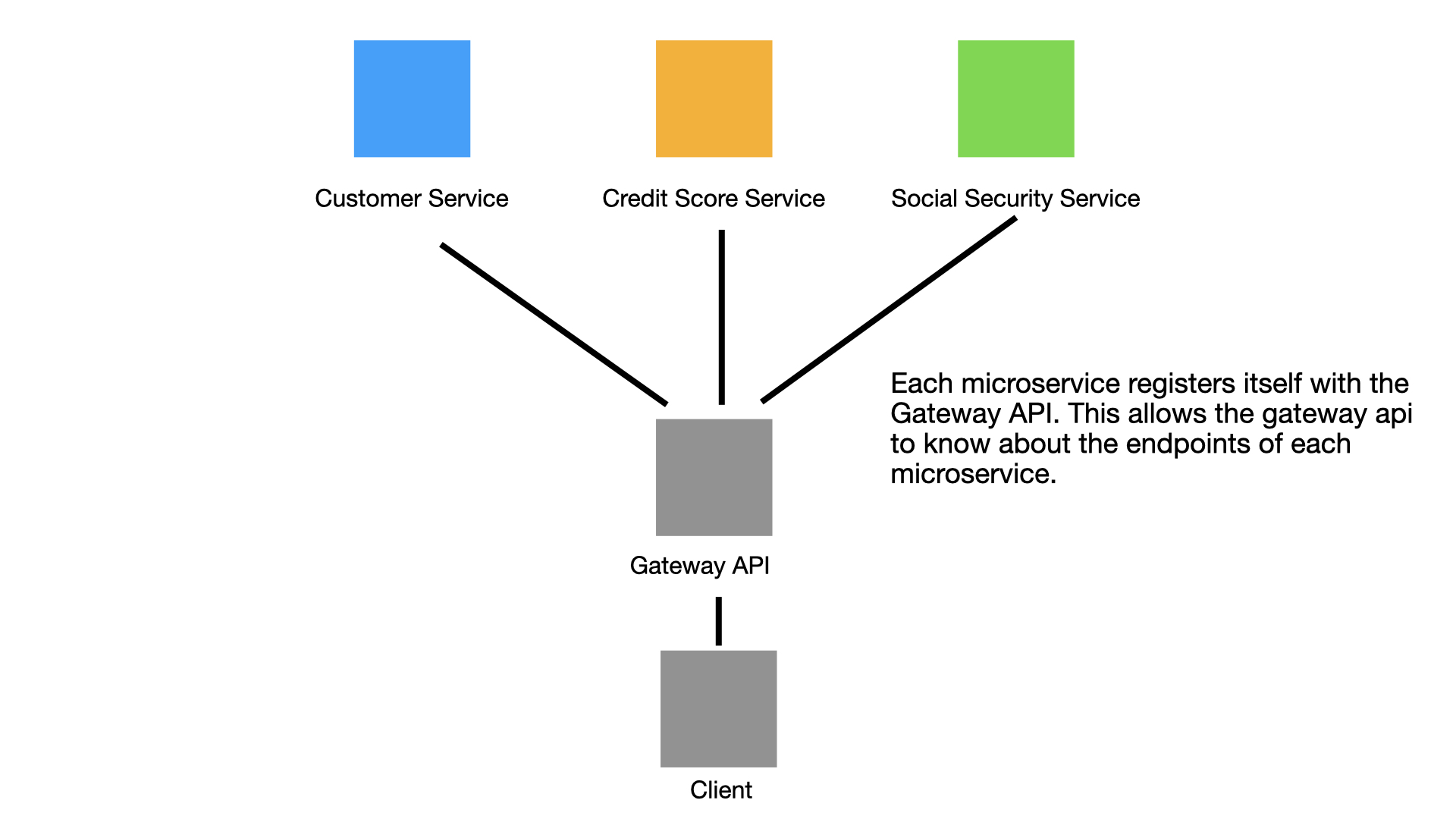 Microservices